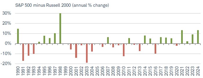 Last year was the fourth year in a row with the S&P 500 outperforming the Russell 2000; with two of those years showing a spread of more than 10 percentage points.