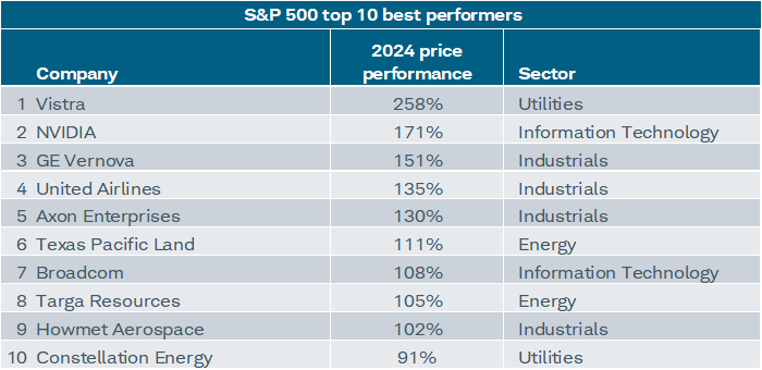 Only one Mag7 stock (NVIDIA) was within the top-10 best S&P 500 performers in 2024; and none of the Mag7 stocks were within the top-10 best NASDAQ performers.