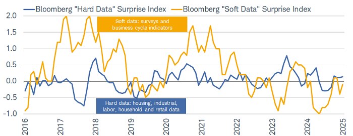 Although there has been a recent lift in "soft data" surprises; for now it pales in comparison to what occurred during the post-2016 election period.
