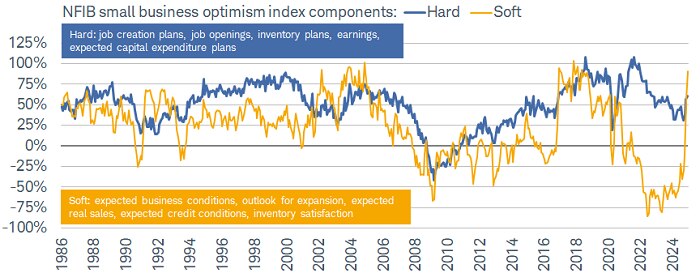 The parabolic spike in optimism among National Federation of Independent Business' (NFIB) soft components has swamped what has been a generally lower trend for the hard components.