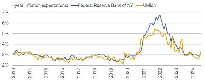 From a peak of nearly 7% in 2022, one-year inflation expectations have been trending lower ever since, albeit with a flatter trend over the past few months.
