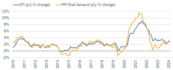 While we have certainly made progress from peaks of nearly 10% (for CPI) and nearly 12% (for PPI), price pressures have bounced back of late, not yet settling in a zone consistent with the Fed's 2% target.