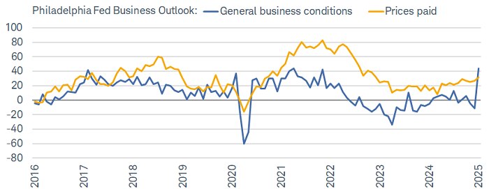 The Philadelphia Fed's manufacturing outlook surged in January, marking the second largest increase in the history of the survey.
