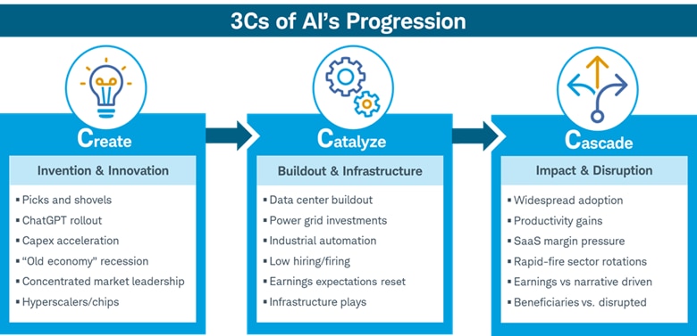 Visual shows the 3Cs -Create, Catalyze, Cascade-of AI's progression.