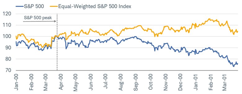 The cap-weighted S&P 500 index compared with the equal-weighted S&P 500 index between January 1st, 2000 and March 30th, 2001. In the first year of the cap-weighted S&P 500's bear market, the equal-weighted S&P 500 had a positive return.