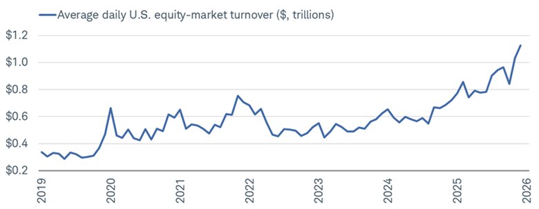 The average daily U.S. equity-market turnover dating back to 2019. It was at a record $1.1 trillion as of February 27, 2026.