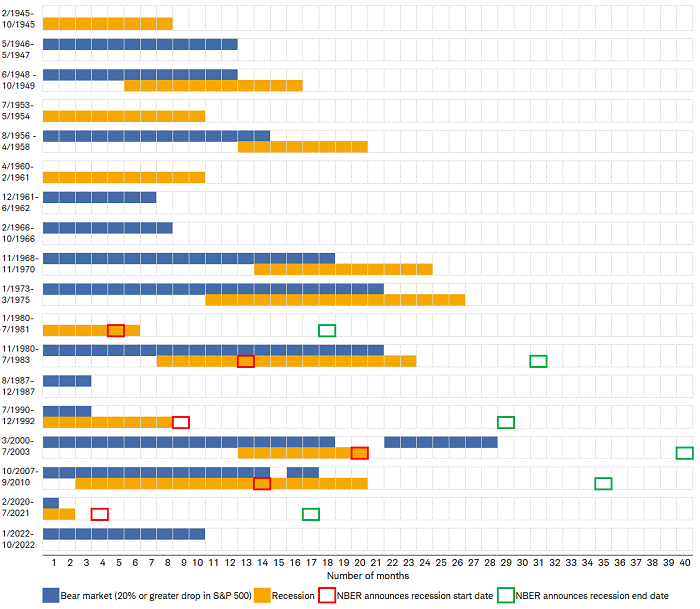 Since 1945, there were four recessions (1945, 1953-54, 1960-61, and 1980-81) that did not have an overlapping bear market and four bear markets that did not overlap with recessions: 1946-47, late-1961-62, 1966, and 1987.