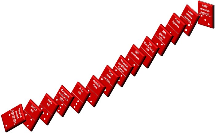 Chart illustrates economic "dominoes" showing how the recession unfolded during the Global Financial Crisis cycle.