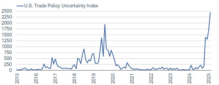 The trade policy uncertainty index is up on a parabolic spike.