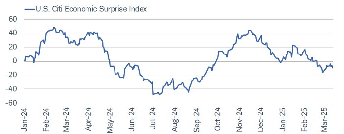 The U.S. Citi Economic Surprise Index, having improved markedly between last summer and immediately post-election, has moved back down and now sits in net negative territory.