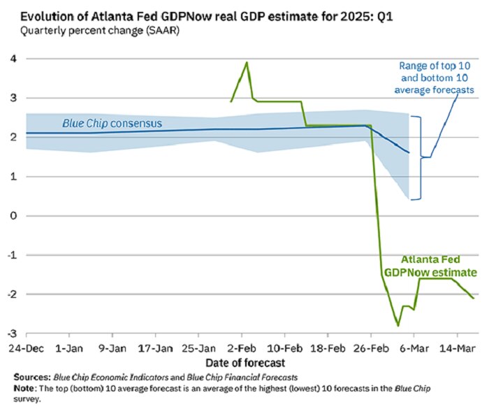 The GDPNow from the Atlanta Fed is deep in negative territory in terms of how first quarter GDP is tracking.