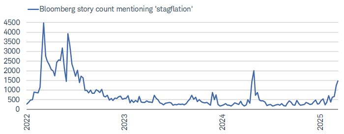 The number of "stagflation" mentions in Bloomberg news stories is soaring.