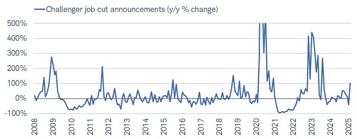 February Challenger job-cut announcements jumped to more than 100% year-over-year.