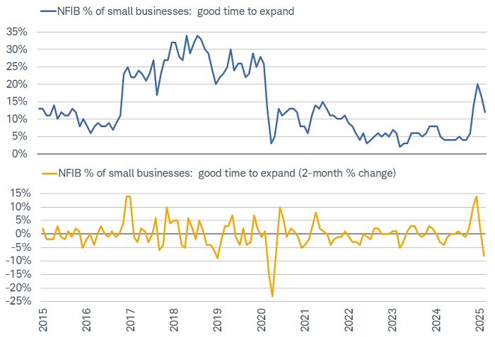Over the past two months, the percentage of small businesses saying now is a good time to expand has fallen by eight percentage points.