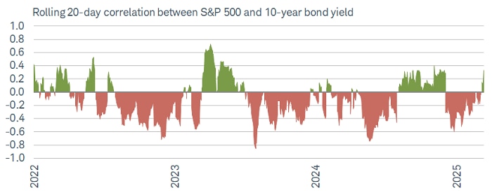 The rolling 20-day correlation between bond yields and stock prices recently shifted from inverse to positive.