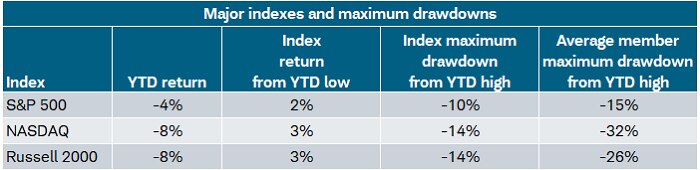 At the index level, the S&P 500, Nasdaq and Russell 2000 are all in correction territory.