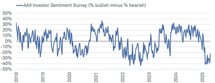 The spread between AAII bulls and bears collapsed swiftly in April (meaning bears outnumbered bulls) to a level consistent with the lows seen towards the end of the bear market in 2022.