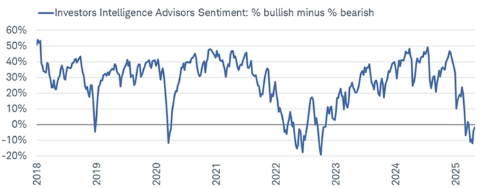 The spread between II bulls and bears fell into negative territory during the April lows, consistent with levels seen in December 2018 and March 2020.