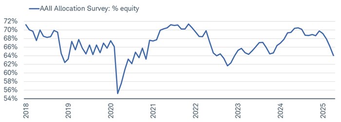 Investors have been telling AAII that market conditions are horrible but haven't cut their stock exposure meaningfully—a dynamic akin to what we saw in June 2022 (when the bear market was only halfway complete).
