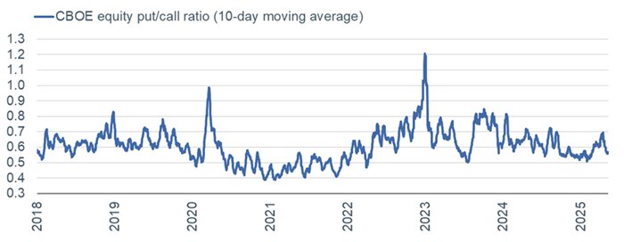 The 10-day moving average of the CBOE equity put/call ratio moved up in April but not to levels consistent with prior major market lows.