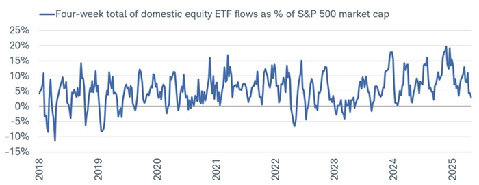 The rolling four-week total of domestic equity ETF flows as a percentage of S&P 500 market capitalization has not gone negative this year.
