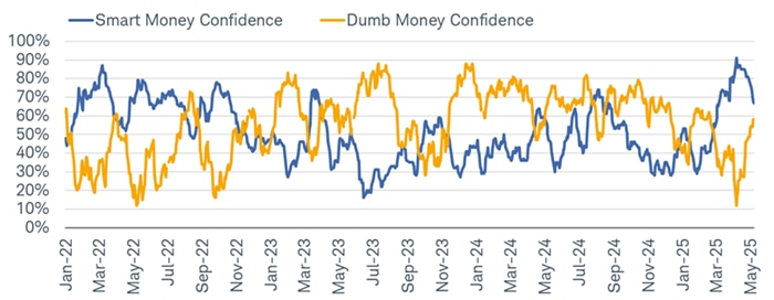 Both Smart and Dumb Money reached extremes during the April lows, doing exactly what they tend to do when stocks reach a maximum point of pain.