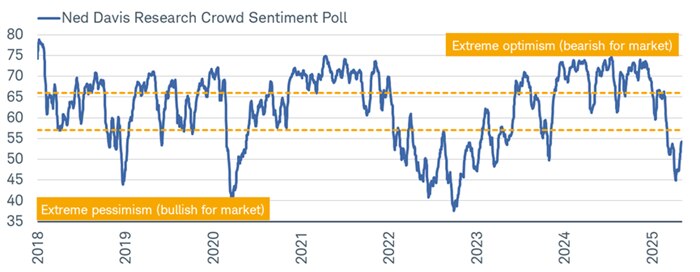 Ned Davis Research's Crowd Sentiment Poll fell into "extreme pessimism" territory and has rebounded (but not yet into the neutral zone).
