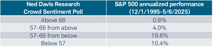 Ned Davis Research's Crowd Sentiment Poll fell into "extreme pessimism" territory and has rebounded (but not yet into the neutral zone).