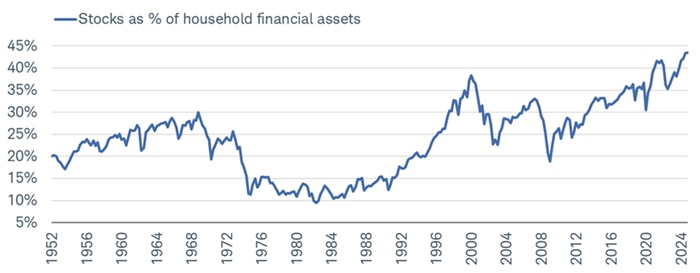Investors came into 2025 with a record amount of exposure to the equity market when it comes to asset allocation (based on Federal Reserve data dating back more than half a century).