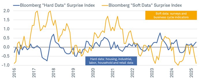 In recent months, a growing divergence has emerged: the Bloomberg Soft Data Surprise Index has turned negative, while the Hard Data Surprise Index has remained positive, reflecting better-than-expected data—in particular, across labor market readings.