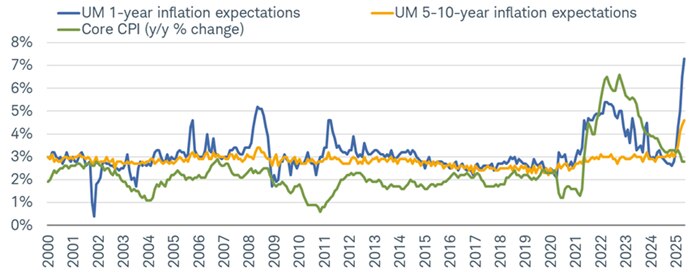 Both 1-year and 5-10-year inflation expectations have spiker higher while core CPI has continued to trend lower in year/year terms.