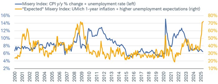 The "Expected" Misery Index is up on a dramatic spike while the actual Misery Index continues to trend lower.