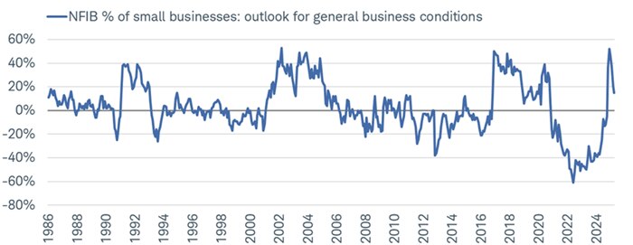 The share of small businesses expecting a better economic backdrop is fading quickly, after a post-election surge.