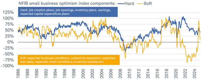 In keeping with the "vibecession" we experienced a couple years ago, the soft components in the NFIB survey plunged to all-time lows a couple years ago; in fact they fell to levels worse than what we saw during the Global Financial Crisis.