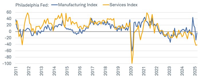 Through late-May, the Philly Fed Manufacturing Index saw a rather sharp bounce while the Services Index's move up was minuscule. Both remained in contraction for the month, indicating that overall activity was still depressed.