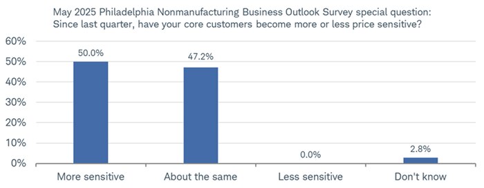 When asked by the Philadelphia Fed if their customers were becoming less price sensitive, 0% of businesses said "yes" in May.