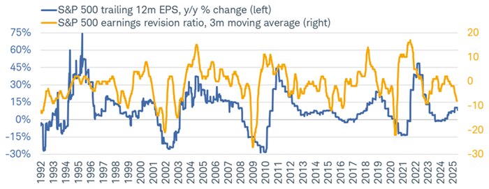 There has been a meaningful decline in the earnings revision ratio; while actual earnings growth has been trending higher, at least through this year's first quarter.