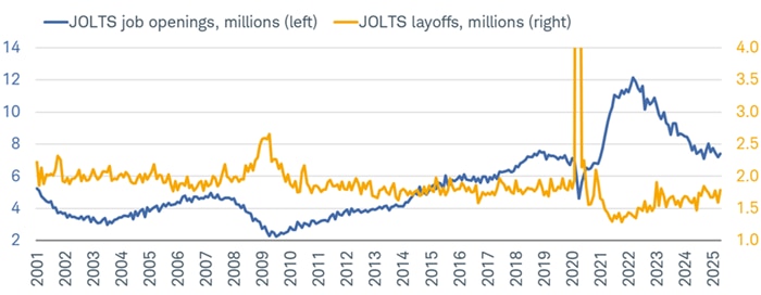 Job openings have been generally trending lower the past couple of years, while layoff announcements have not picked up to a commensurate degree.