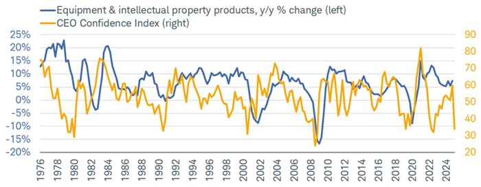 Trade policy instability has put a significant dent in CEOs' capital spending (capex) plans; outside of artificial intelligence (AI)-related spending, which remains robust.