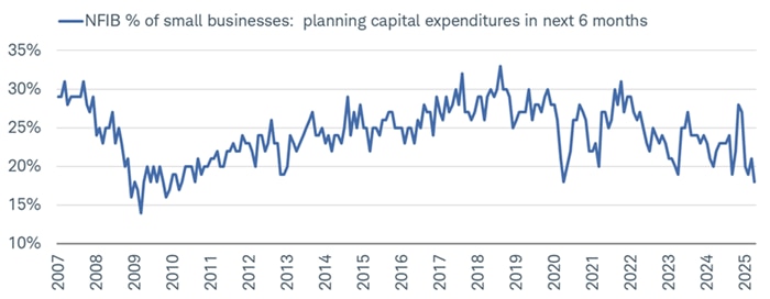 Plans for capital expenditures by small businesses in the next six months has taken a steep fall this year.