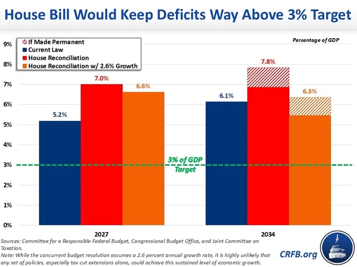 House Bill Would Keep Deficits Way Above 3% Target. The Committee for a Responsible Federal Budget estimates the reconciliation bill would boost deficits to about 7% of GDP, and would remain near that level through 2034.