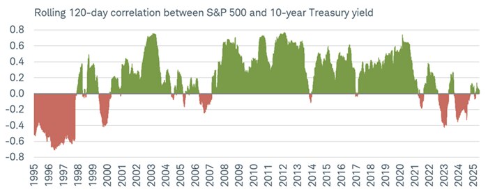 On a rolling 120-day basis, the relationship between changes in the 10-year Treasury yield and S&P 500 has softened significantly.