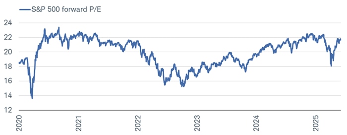 The S&P 500's forward P/E was back at cycle highs right before the market's February peak—near levels seen in 2021.
