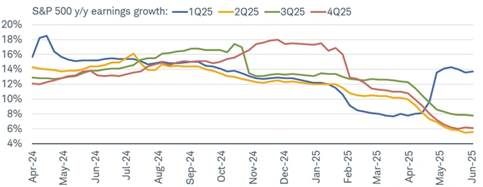 Even though the blended growth rate for S&P 500 earnings surprised to the upside in the first quarter, none of that optimism has been extrapolated to the next three quarters.