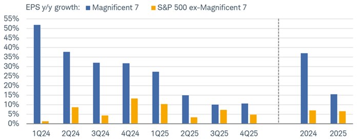 Given the convergence in growth and forward estimates for the Magnificent 7 (Mag 7) and S&P 500 ex-Mag 7, there are encouraging signs that a handful of mega caps are no longer responsible for the entire market's profit gains.