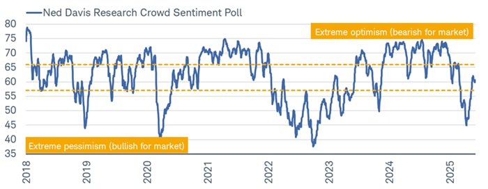 Ned Davis Research's Crowd Sentiment Poll has rebounded into a zone that is historically the strongest for the S&P 500; and importantly, it has fallen short of reaching the "extreme optimism" zone.