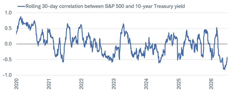 Line chart shows the rolling 30-day correlation between the S&P 500 and the 10-year Treasury yield from January 2, 2020 to July 2, 2026.