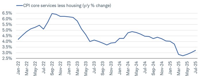 "Supercore" CPI, which tracks services less housing, has seen its y/y growth rate move back up above 3% this summer.
