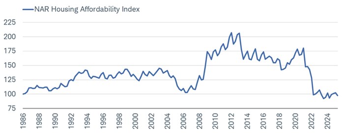 Housing affordability continues to remain at all-time lows per the National Association of Realtors' Housing Affordability Index.