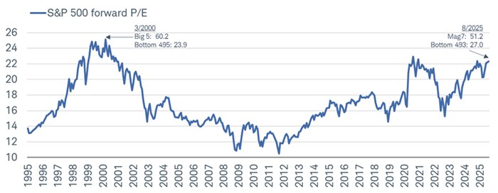 Today's group of interest (the Mag 7) has an average forward P/E of 51.2, whereas the "it group" of 2000 (the Big 5) had an average forward P/E of 60.2.